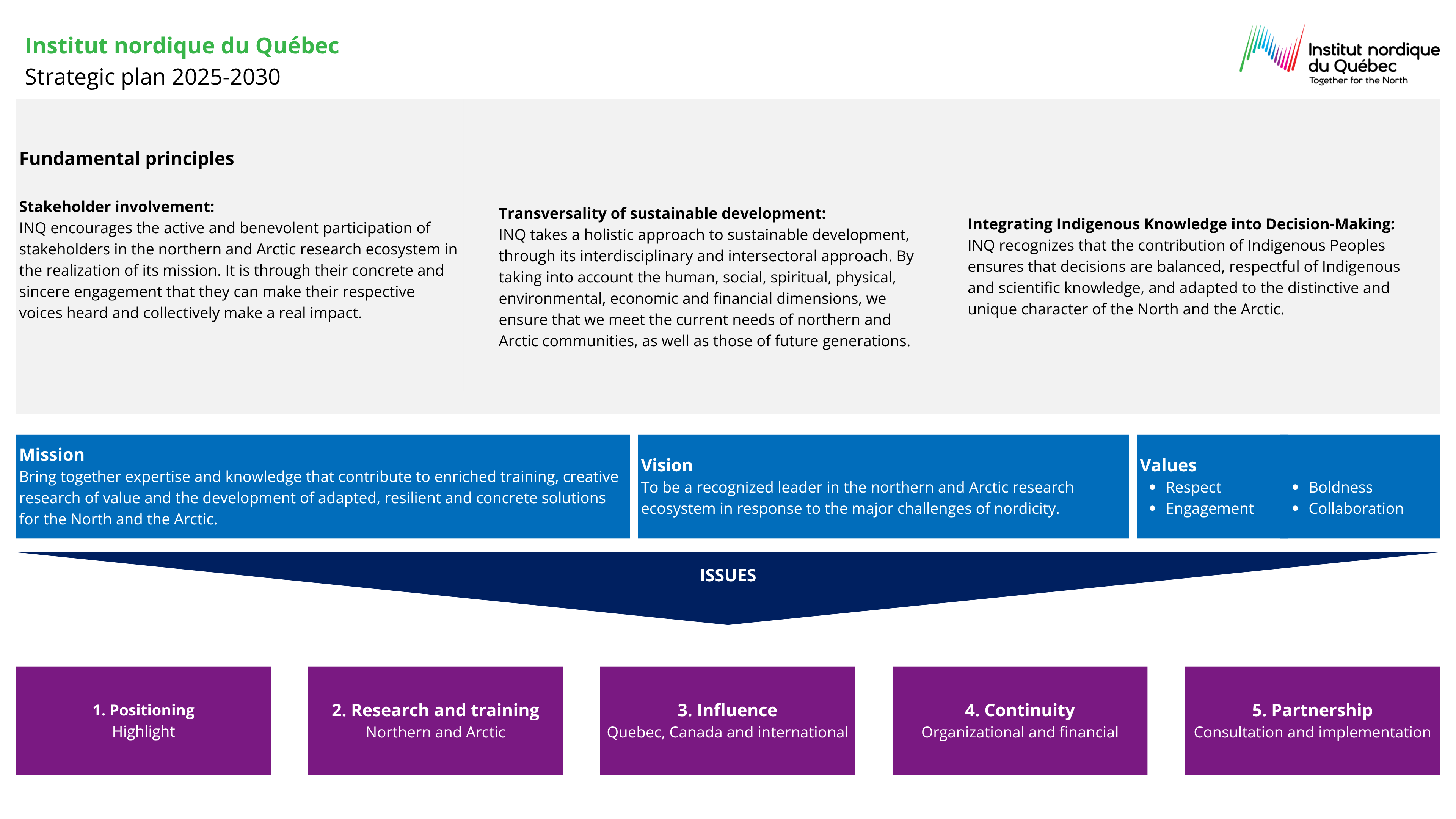 Visual summary of INQ's strategic plan.