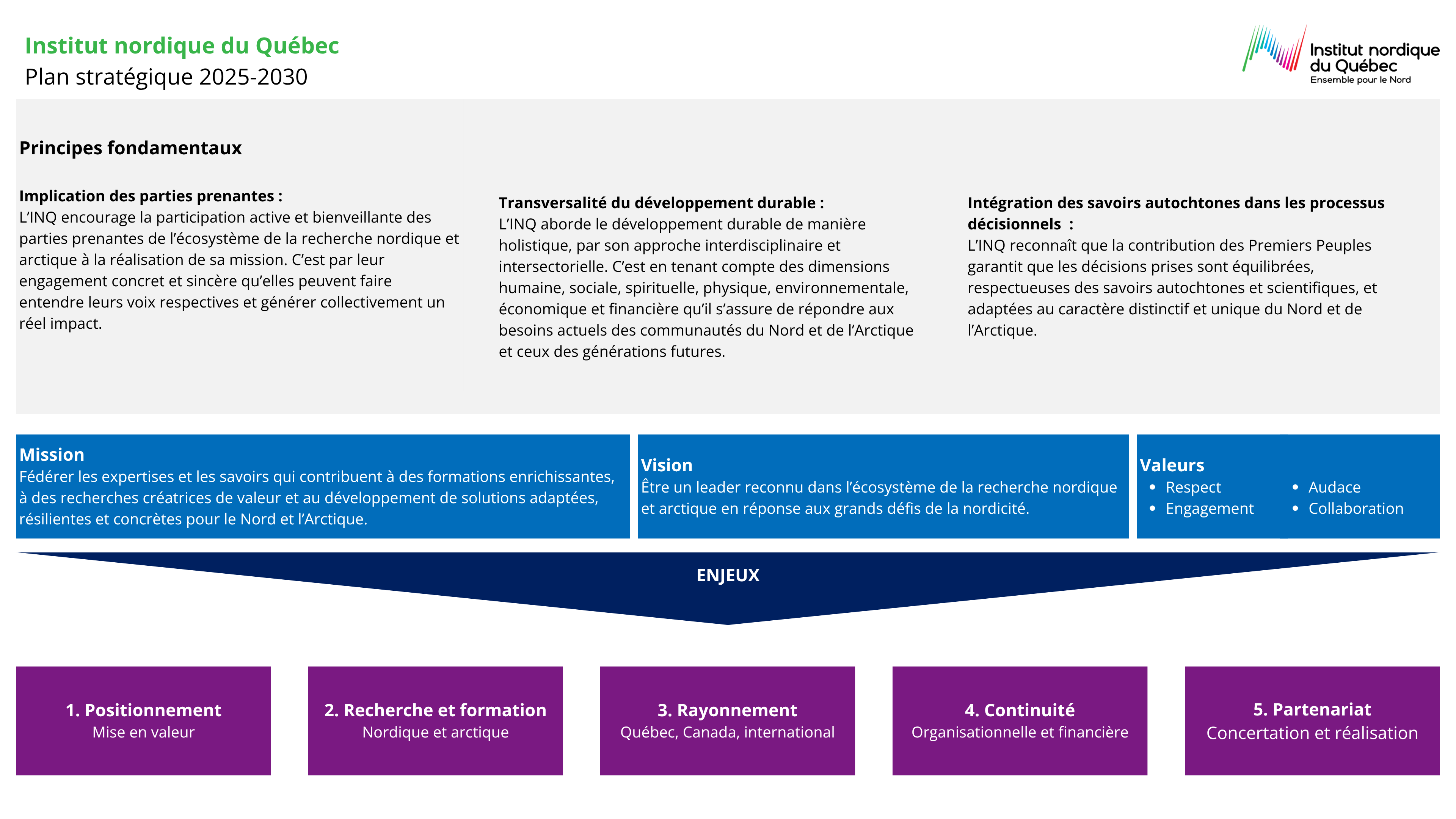 synthèse visuel du plan stratégique 2025-2030 de l'INQ